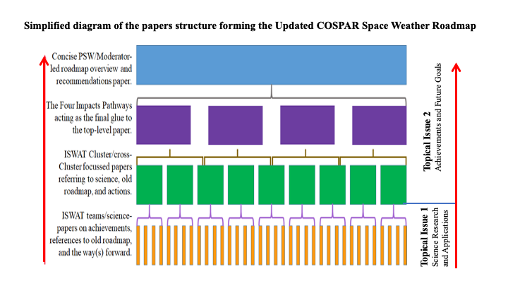 Simplified diagram of the papers structure forming the Updated COSPAR Space Weather Roadmap